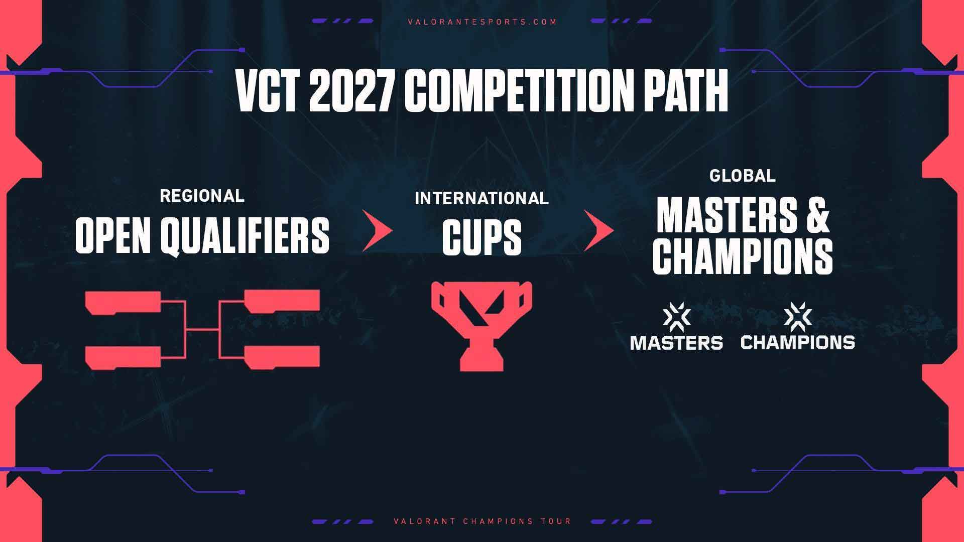 Future of Valorant Esports
