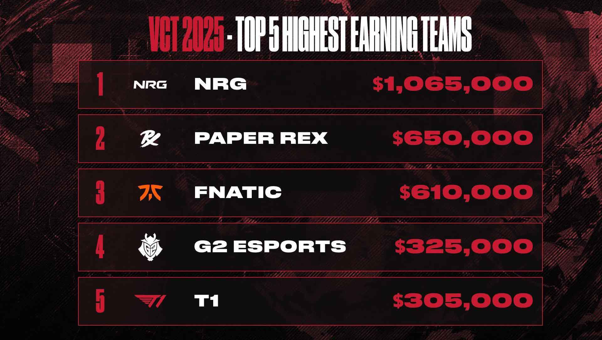 Valorant Prize Pool Math